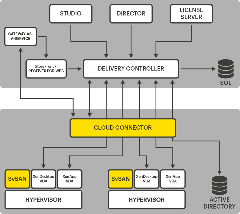 Citrix Cloud Connector Diagram – StorMagic Citrix Cloud Connector Diagram - StorMagic