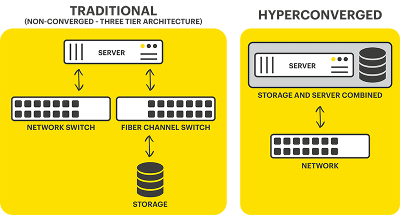 Hyperconvergence (HCI) Explaination Hyperconvergence HCI