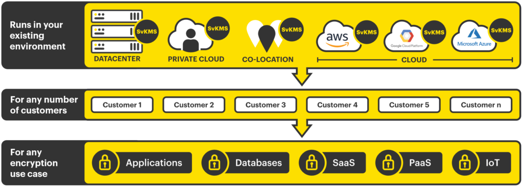 Introducing SvKMS for MSPs