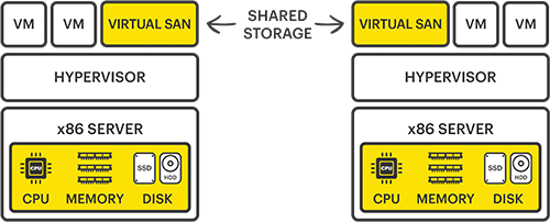 A Virtual SAN Storage Virtualization Beginners Guide - Diagram 03 - A Virtual SAN