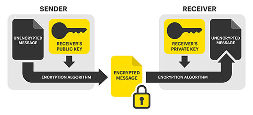 Asymmetric Key Algorithm Asymmetric Key Algorithm