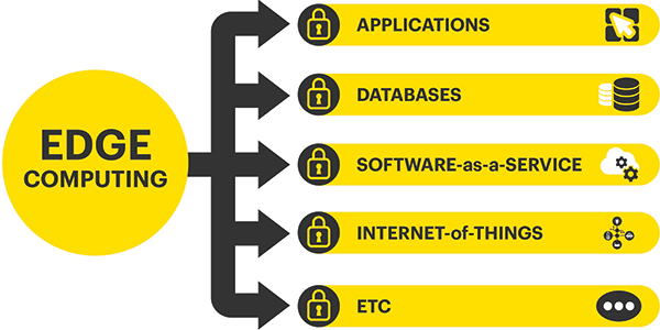 Edge Computing Use Cases Edge Computing Use Cases