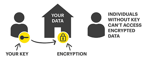 What is encryption What is encryption