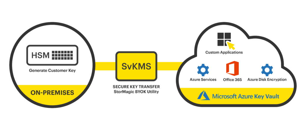 SvKMS 2.5 Integrations_Azure SvKMS with Microsoft Azure