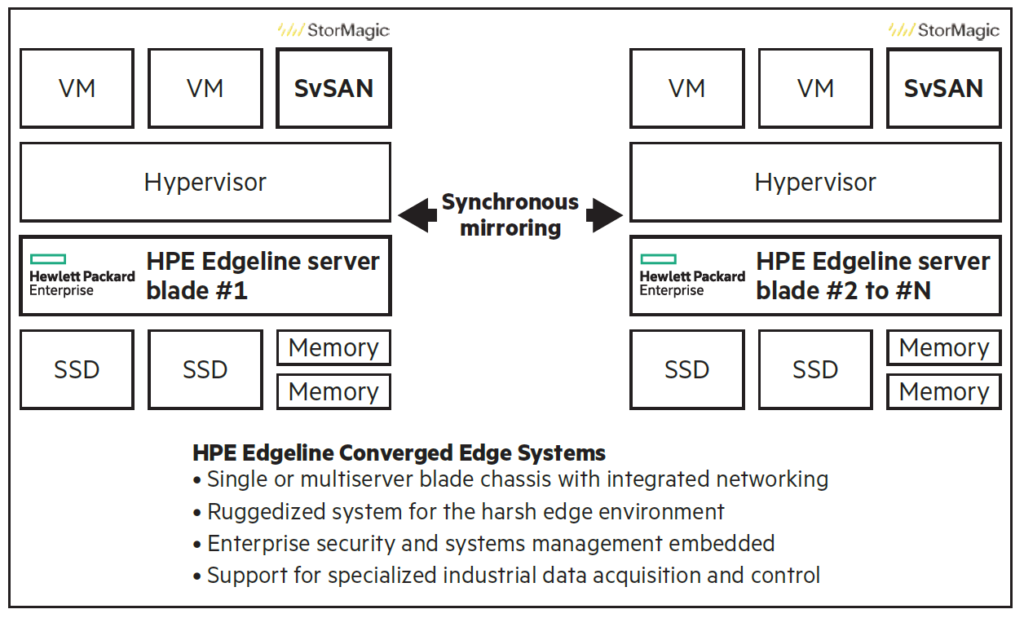 SvSAN with HPE Edgeline diagram (Fig.5) SvSAN with HPE Edgeline solution brief diagram