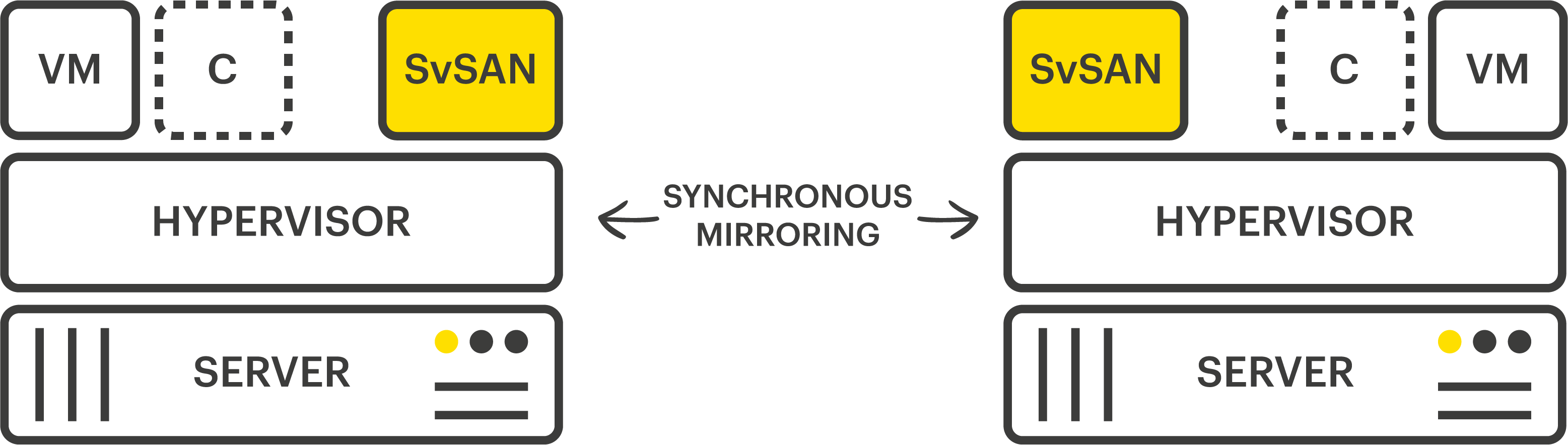 Fig 3 – SvSAN 2 node with VM & Containers SvSAN 2 node with VM & Containers