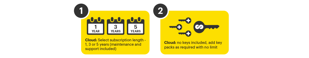 Cloud Services Price Page SvKMS Enterprise Edition Steps