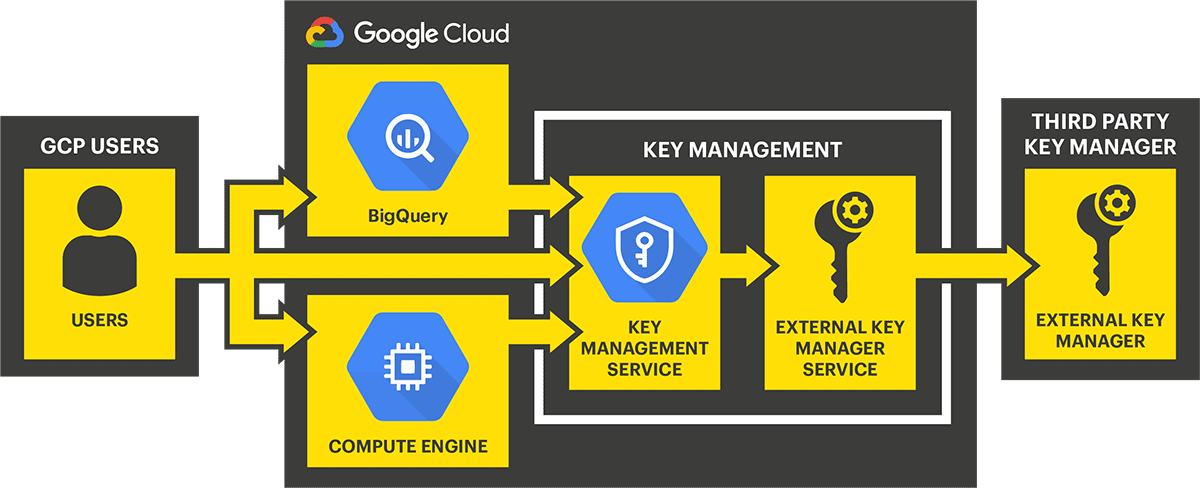 Google Cloud Encryption Key Management Program