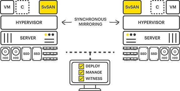 Fig 1 – SvSAN high availability – 2-node with containers and witness High availability - 2-node cluster with witness
