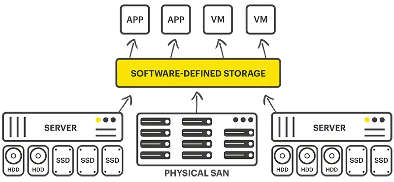 Software-defined storage – How does SDS work Software-defined storage - How does SDS work