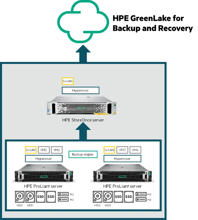 Edge direct-to-local-to-cloud use case A - architecture diagram