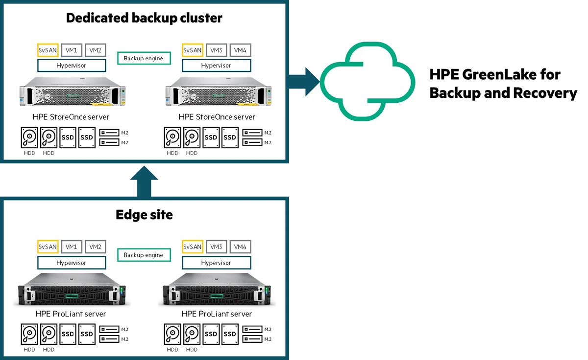 Edge direct-to-local-to-cloud use case B - architecture diagram