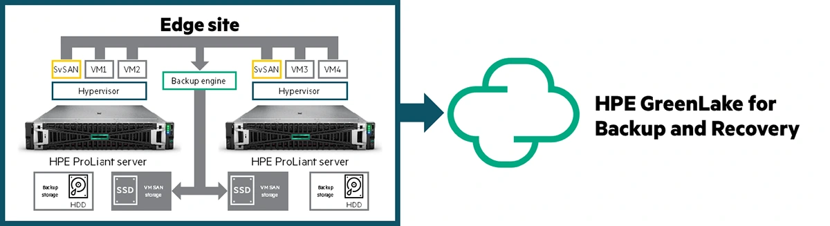 Edge direct-to-local-to-cloud use case C - architecture diagram