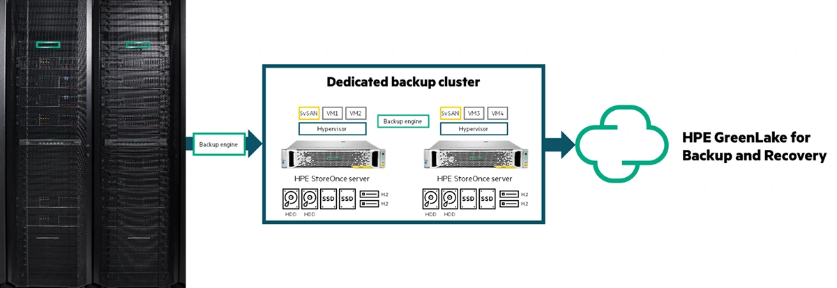 Data center backup-to-cloud backup architecture diagram