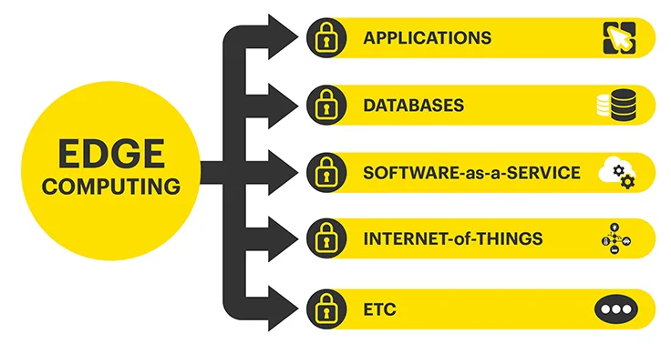 Edge Computing Use Cases