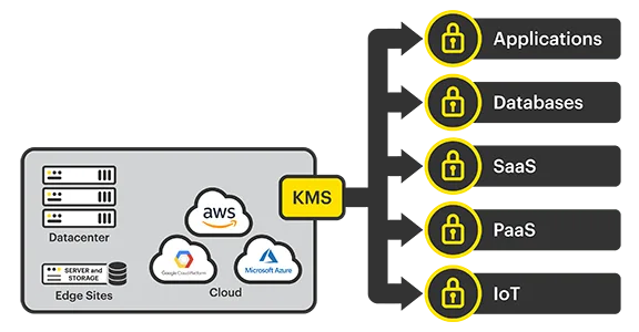 Encryption Key Management diagram
