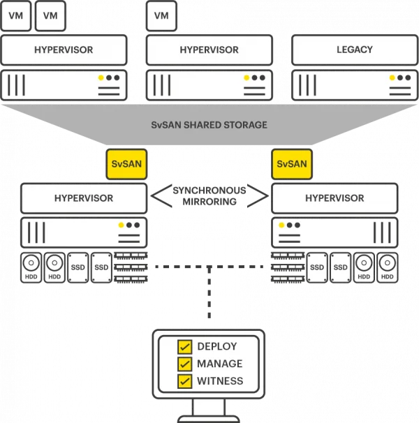 Shared Software-Defined Storage Architecture
