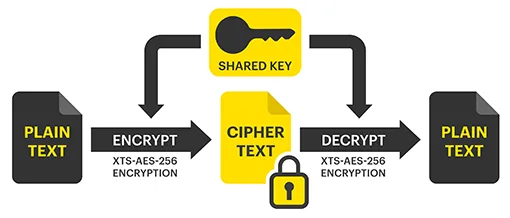 Symmetric Key Algorithm