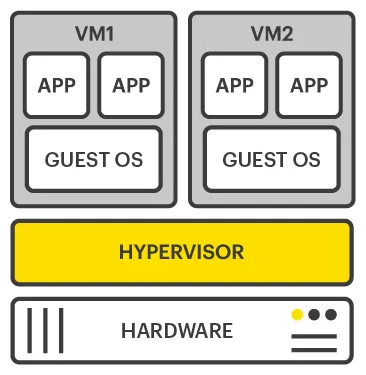 Hypervisor Type I