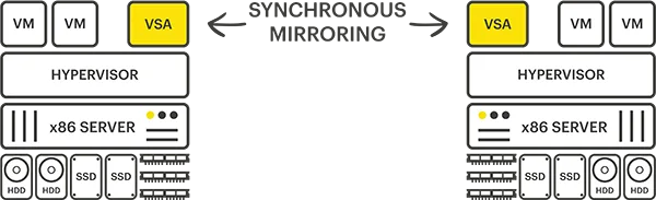 Typical Virtual SAN (VSAN) - Diagram 02