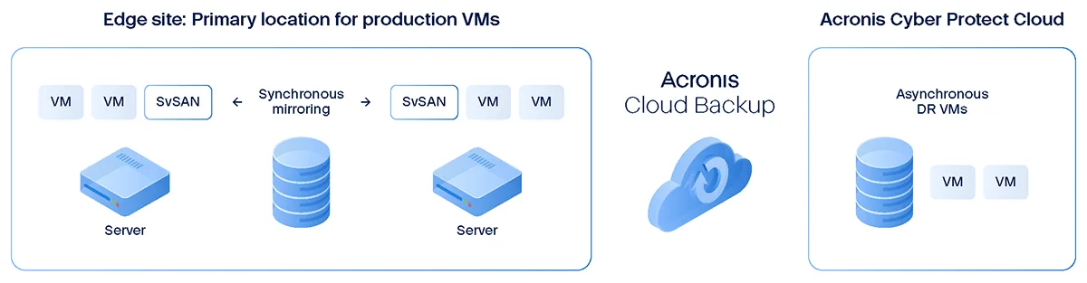Acronis Cyber Protect Cloud with StorMagic SvSAN illustration