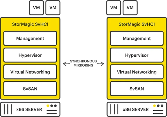StorMagic SvHCI 2-Node Hyperconverged Stack