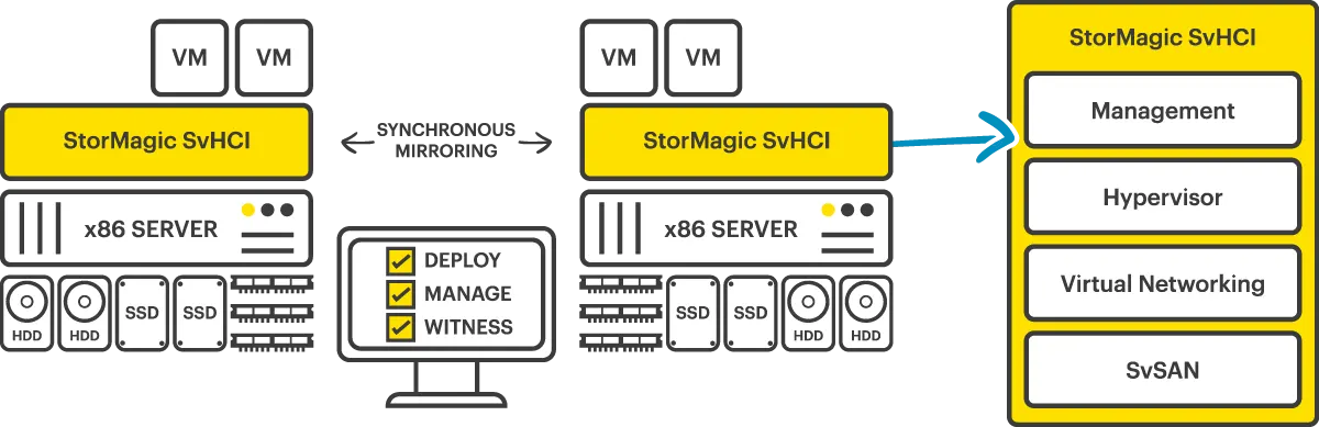 SvHCI 2-node HCI with expanded stack SvHCI 2-node HCI with expanded stack illustration