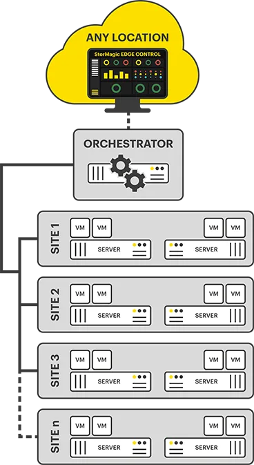 Edge Control Architecture Diagram